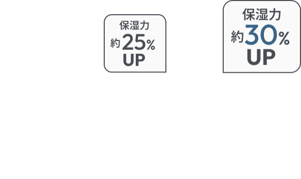 保水力最大約30%アップ